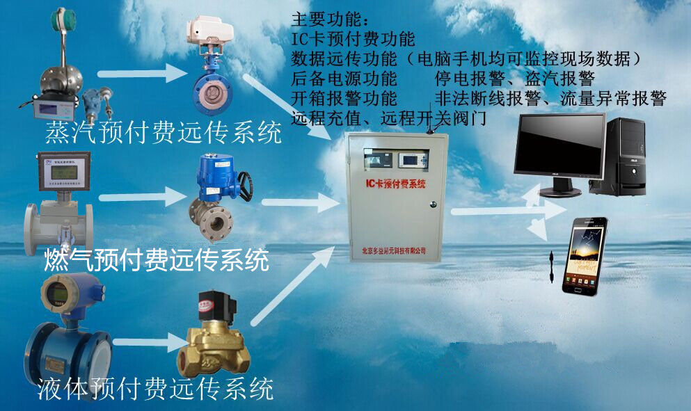 蒸汽、燃氣IC卡預(yù)付費系統(tǒng)